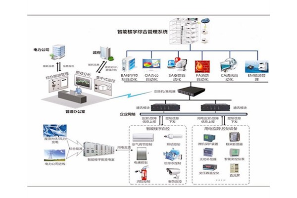 樓宇自控是建築技術與計算機信息技術相結合的產物！(圖1)