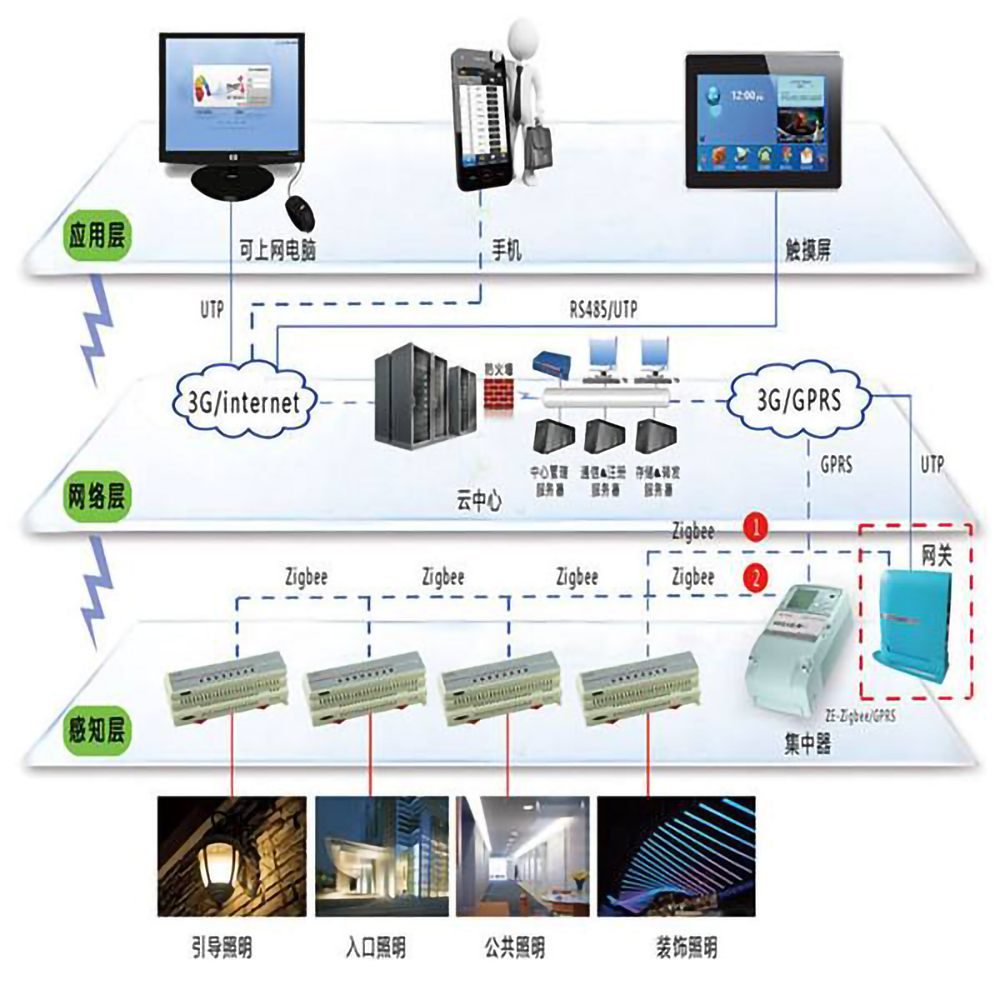 樓宇自控係統的五個組成部分是什麽？(圖1)