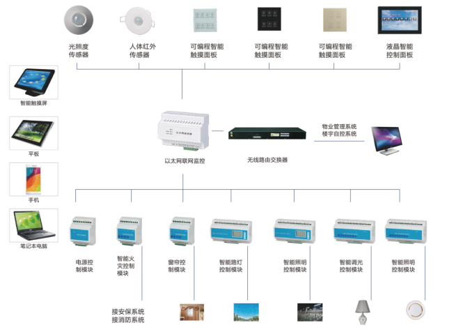 智能照明係統功能特點