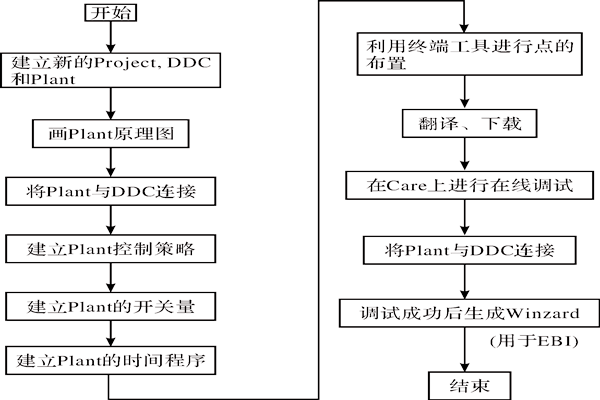 CARE軟件在樓宇智能化係統中的應用！