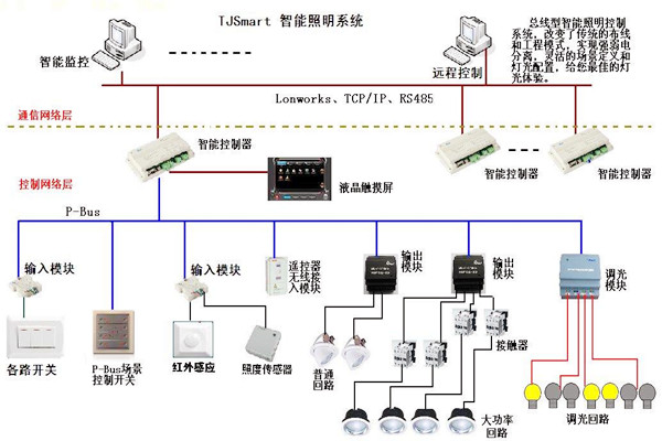 樓宇控製的四大基本照明控製方法！