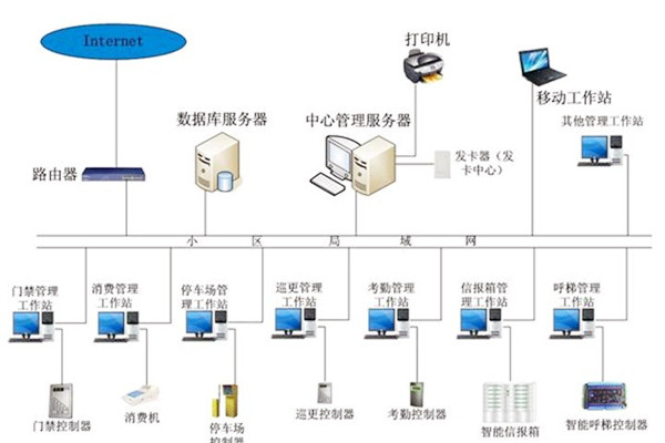 樓宇自動化係統應當具備哪些基本功能？