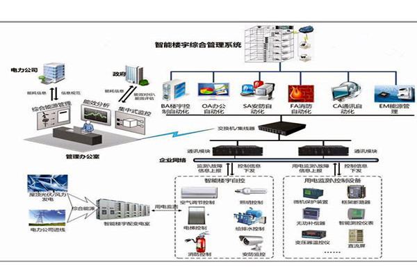 智能樓宇控製係統簡單的規劃設計 智能樓宇控製係統簡單的規劃設計