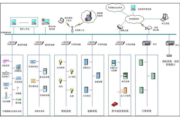 弱電工程樓宇自控係統管理的現狀 弱電工程樓宇自控係統管理的現狀