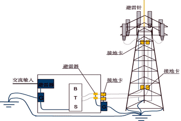樓宇控製係統與防雷檢測的契合！
