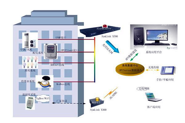 傳統樓宇自控設計上的不足有哪些？