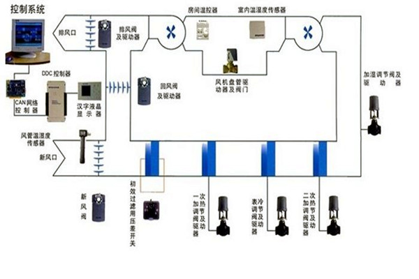 在樓宇自控領域，空調係統發揮什麽作用？