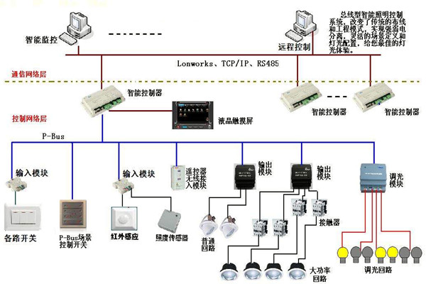 智能照明係統在樓宇自動化領域的應用！