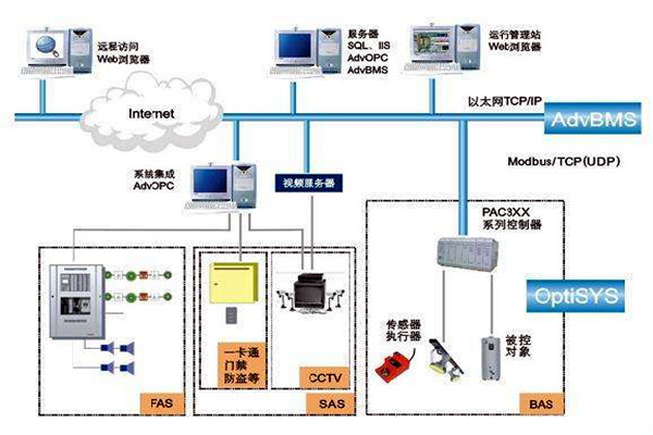 樓宇自控係統的實施目的及其相關政策管理 樓宇自控係統的實施目的及其相關政策管理