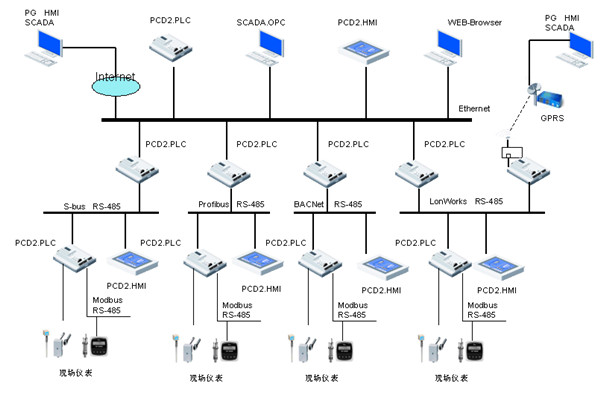 樓宇自控領域，電氣自動化扮演什麽樣的角色？