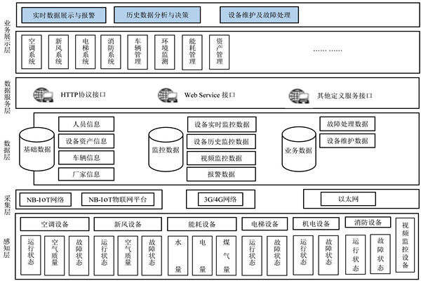 樓宇自控係統的研發應該遵循什麽樣的理念？