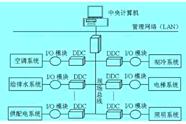 想要降低運營成本？那就搭建樓宇自動化係統！