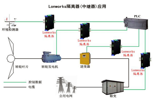要想智能樓宇自控係統性能強，LonWorks技術很關鍵！
