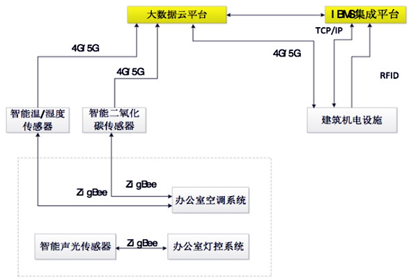 如何設計出一個高效的樓宇自控BAS係統? 如何設計出一個高效的樓宇自控BAS係統?