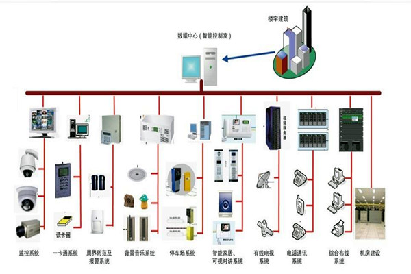樓宇自控係統的部署應該如何規劃布線？(圖1)