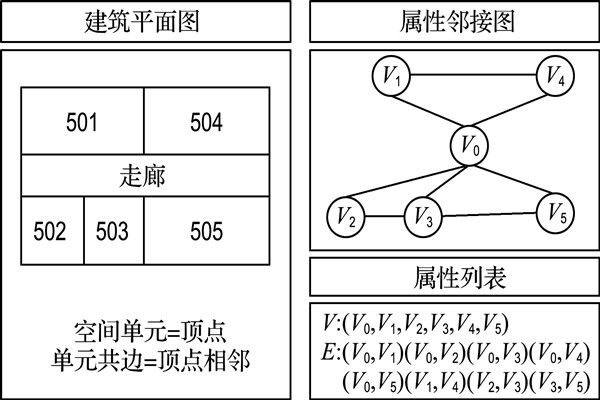 如何構建樓宇自控屬性鄰接圖？