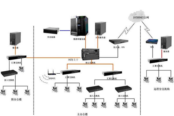 智能樓宇如何配置好計算機網絡係統？