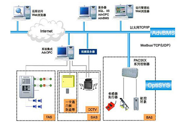 智能樓宇自控係統的串行通信方式 智能樓宇自控係統的串行通信方式