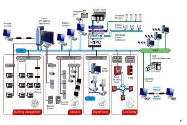 智能樓宇自控係統的安全管理工作！
