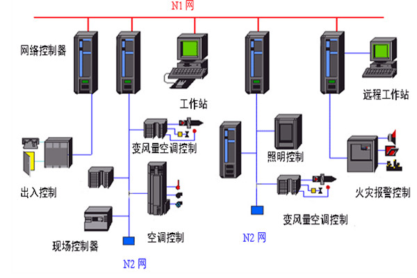 開發好樓宇自動化係統需要哪些底蘊？