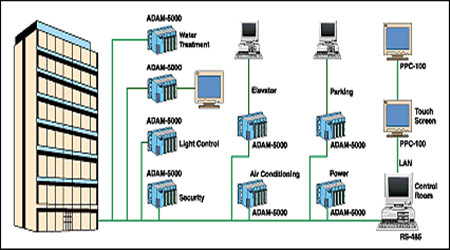 樓宇自控係統的現代化特性！