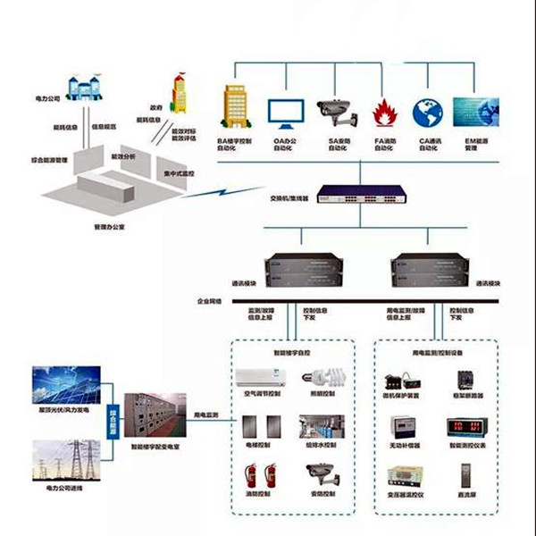 樓宇智能化係統的的兩大核心要素！