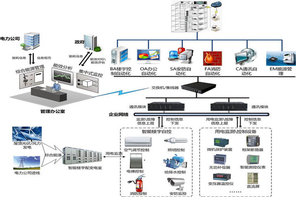 樓宇自控節能設計的內涵所在！