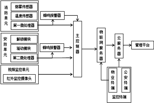 樓宇智能化係統監控部分的架構！