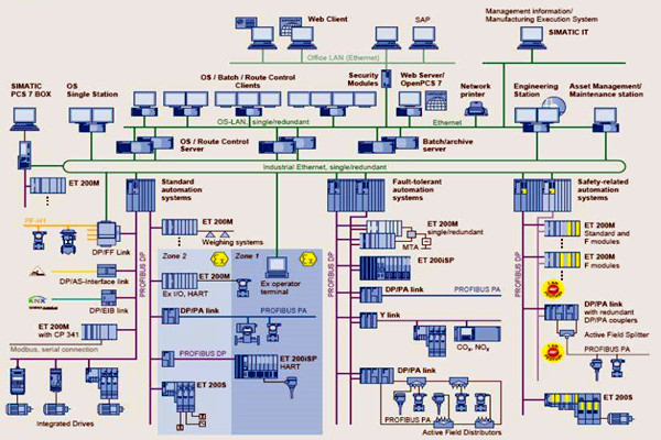 樓宇自控在集成結構方麵的應用分析！