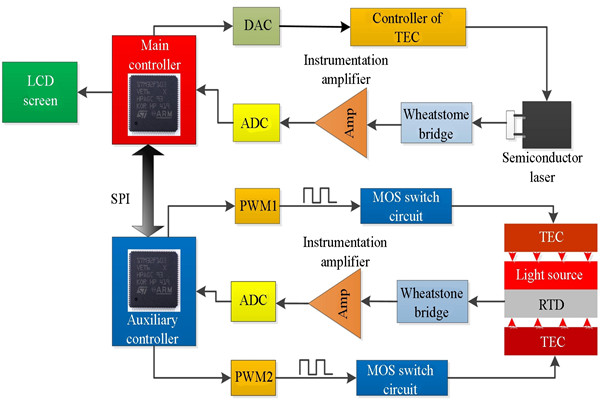 t8600型號溫度控製係統詳解！