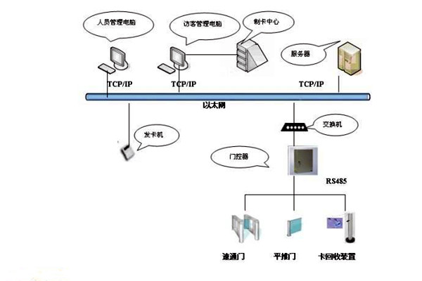 樓宇智能化係統如何實現樓宇進出入管理? 樓宇智能化係統如何實現樓宇進出入管理?