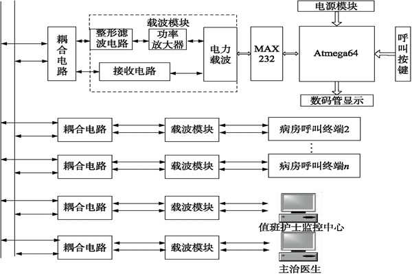 醫院呼叫係統總體方案及工作原理！