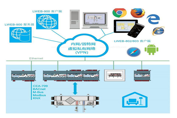 樓宇自控集中監控情況的提升！