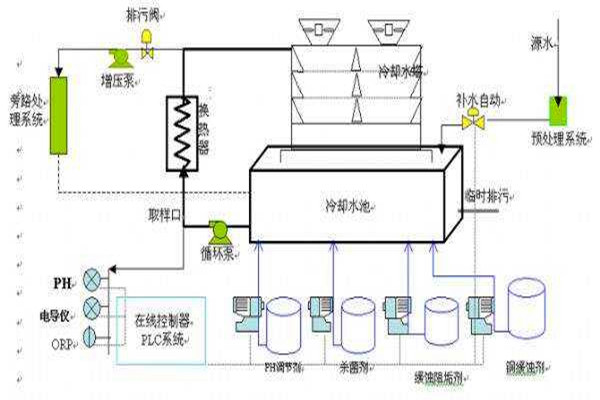 與樓宇自控係統有關聯的給排水工程！