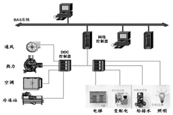 樓宇智能化係統的設計程序與配合需求！