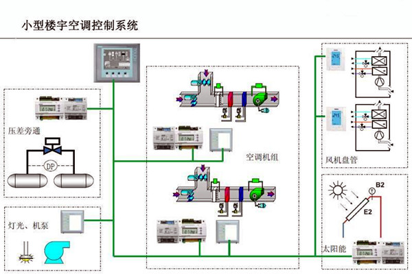 智能樓宇控製係統對電子信息技術的依賴！