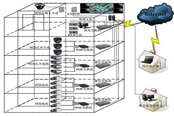 如何對智能樓宇自控係統更好地進行遠程維護管理？