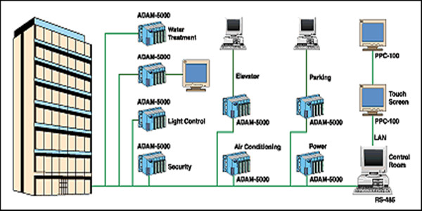 樓宇自控係統四大基本組成介紹！