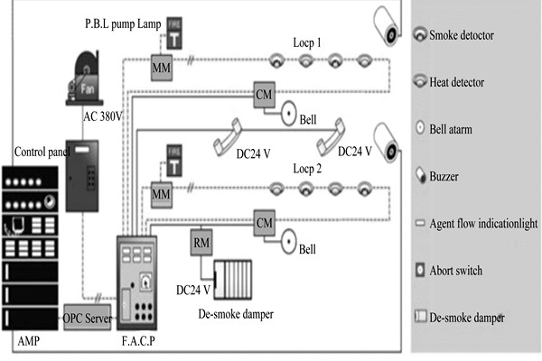 樓宇自動化係統為樓宇安全保駕護航！