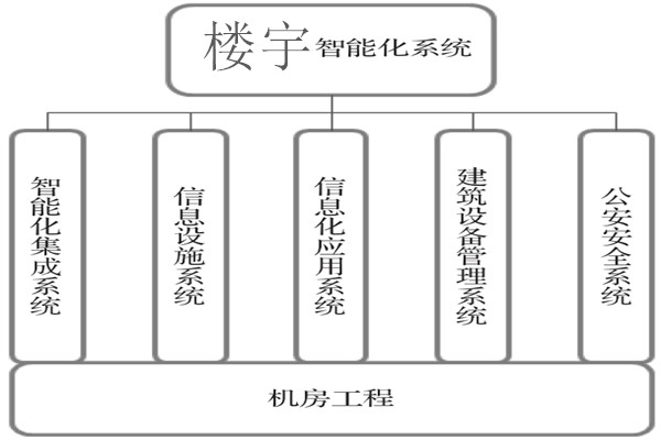 樓宇智能化係統建設基本流程! 樓宇智能化係統建設基本流程!