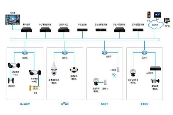 樓宇控製係統的安防配置可以參照哪些原則？