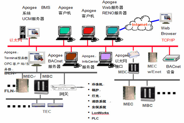 樓宇智能化係統安防工程的管理建議！