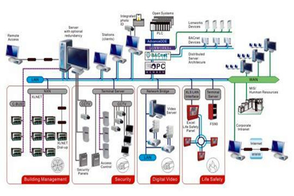 凡事都有重心，智能樓宇控製係統的重心在哪裏？