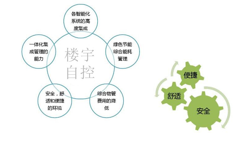 智能樓宇自控係統促進城市可持續發展！