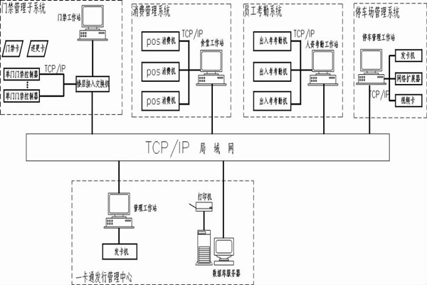 什麽是智能樓宇控製係統的一卡通？