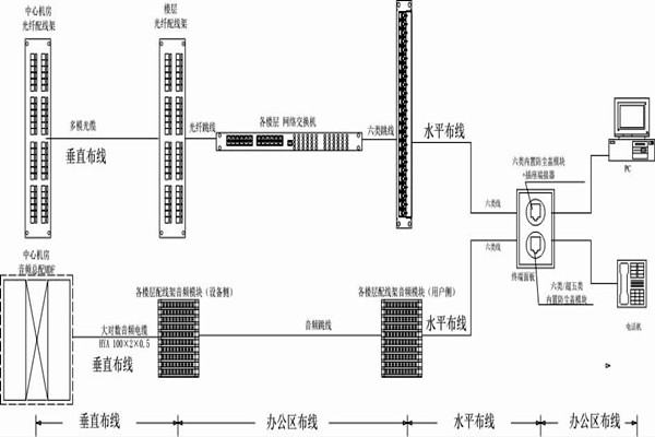 怎麽操作綜合布線？某大樓樓宇自控係統清晰展現！