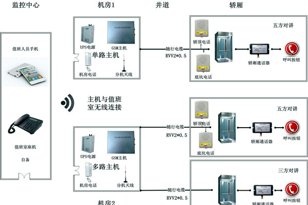 智能樓宇控製係統無線對講係統的設計！