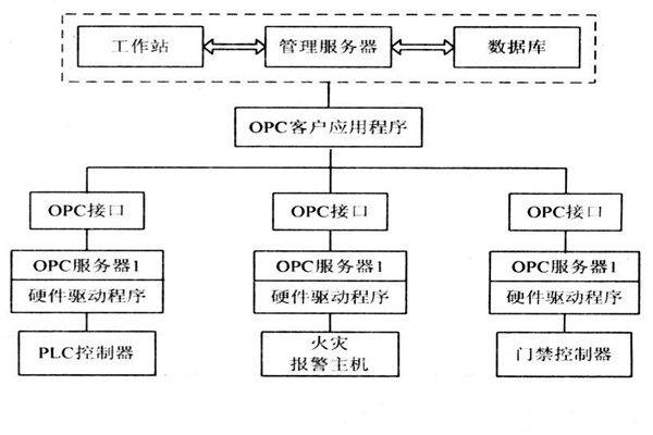 OPC如何能夠作用於樓宇自控係統？