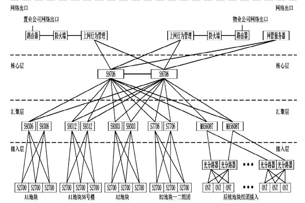 樓宇自動化係統網絡平台的搭建！