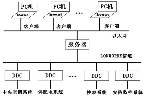 樓宇控製係統的層次關係分明與多樣化特點！